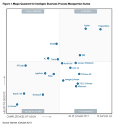 Bizagi Recognized as a Challenger in 2017 Magic Quadrant for iBPMS